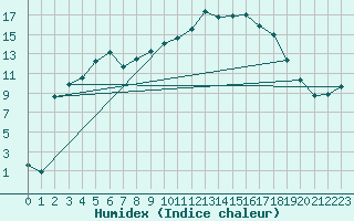 Courbe de l'humidex pour Naimakka
