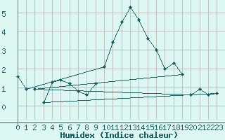 Courbe de l'humidex pour Edinburgh (UK)