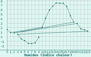 Courbe de l'humidex pour Pontorson (50)