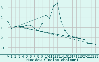 Courbe de l'humidex pour Lingen