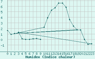 Courbe de l'humidex pour Charlwood