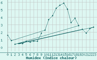 Courbe de l'humidex pour Robbia