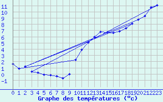 Courbe de tempratures pour Mazinghem (62)