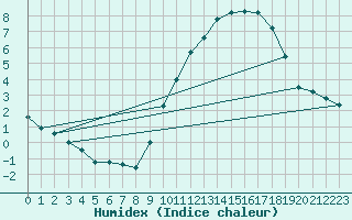 Courbe de l'humidex pour Combs-la-Ville (77)