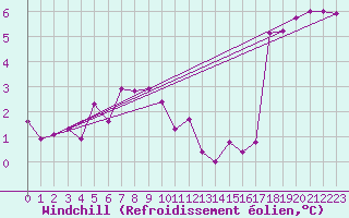 Courbe du refroidissement olien pour Voorschoten