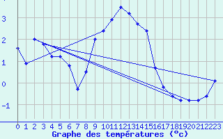 Courbe de tempratures pour Nyon-Changins (Sw)