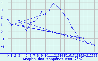 Courbe de tempratures pour Gornergrat