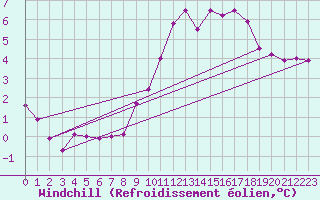 Courbe du refroidissement olien pour Corny-sur-Moselle (57)