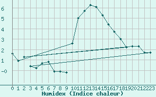 Courbe de l'humidex pour Eisenach