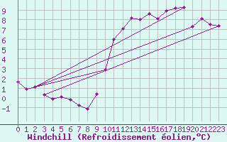 Courbe du refroidissement olien pour Saint-Germain-le-Guillaume (53)
