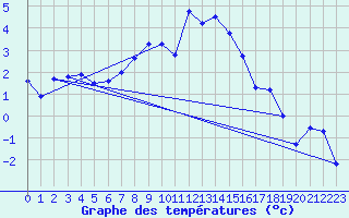 Courbe de tempratures pour Robiei