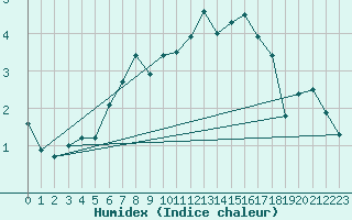 Courbe de l'humidex pour Straubing