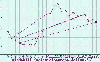 Courbe du refroidissement olien pour Beitem (Be)