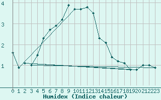 Courbe de l'humidex pour Hailuoto