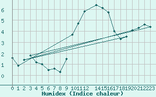 Courbe de l'humidex pour Melle (Be)