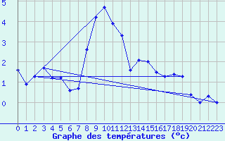 Courbe de tempratures pour Les Attelas