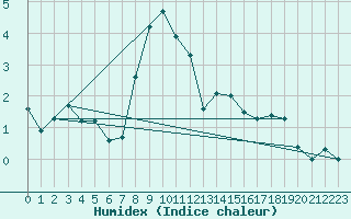 Courbe de l'humidex pour Les Attelas