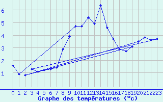 Courbe de tempratures pour Wien-Donaufeld