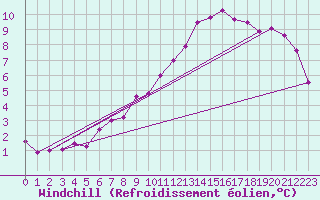 Courbe du refroidissement olien pour Cham