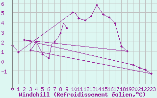 Courbe du refroidissement olien pour Odense / Beldringe