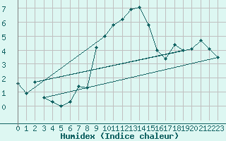 Courbe de l'humidex pour Moleson (Sw)