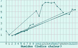 Courbe de l'humidex pour Pully-Lausanne (Sw)