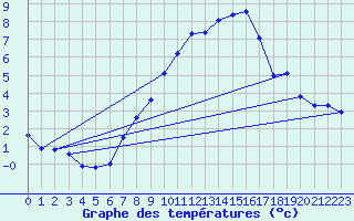 Courbe de tempratures pour Lachen / Galgenen