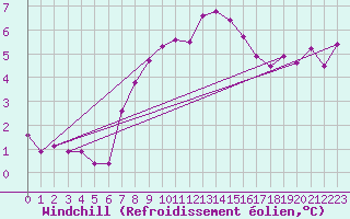 Courbe du refroidissement olien pour Westermarkelsdorf