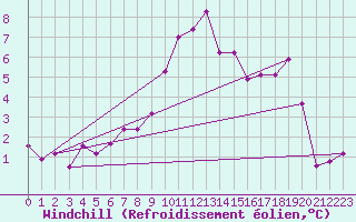 Courbe du refroidissement olien pour Hohenpeissenberg