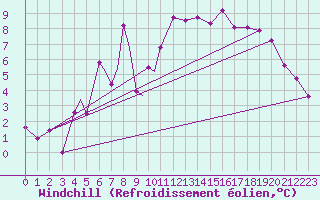Courbe du refroidissement olien pour Sorkjosen