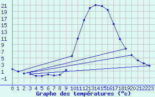 Courbe de tempratures pour Molina de Aragn