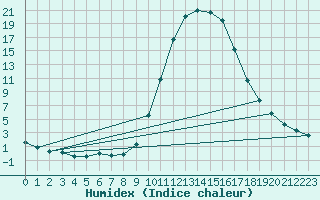 Courbe de l'humidex pour Molina de Aragn