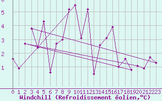 Courbe du refroidissement olien pour Schmittenhoehe