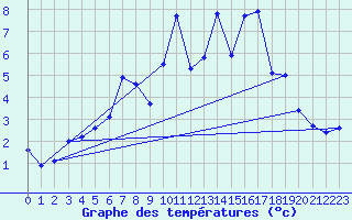 Courbe de tempratures pour Wiesenburg