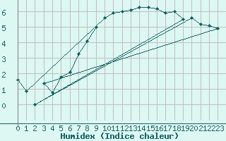 Courbe de l'humidex pour Gottfrieding