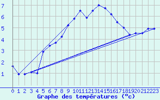 Courbe de tempratures pour Rax / Seilbahn-Bergstat