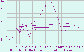 Courbe du refroidissement olien pour Sattel-Aegeri (Sw)