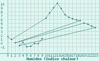 Courbe de l'humidex pour Sion (Sw)