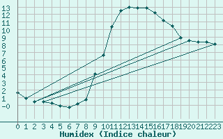 Courbe de l'humidex pour Kernascleden (56)