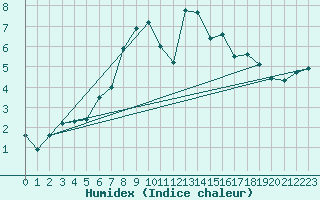 Courbe de l'humidex pour Leutkirch-Herlazhofen