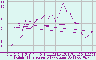 Courbe du refroidissement olien pour Reims-Prunay (51)