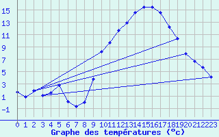 Courbe de tempratures pour Saint-Girons (09)