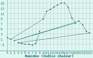 Courbe de l'humidex pour Leconfield