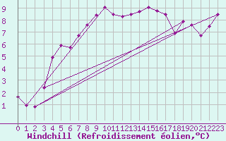 Courbe du refroidissement olien pour Joutseno Konnunsuo