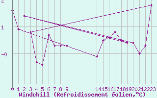 Courbe du refroidissement olien pour Sermange-Erzange (57)