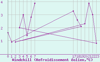 Courbe du refroidissement olien pour Olpenitz