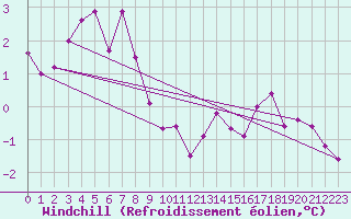 Courbe du refroidissement olien pour Bulson (08)