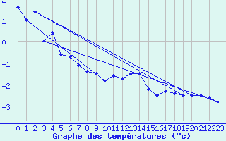 Courbe de tempratures pour Hemavan-Skorvfjallet