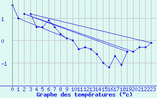 Courbe de tempratures pour Vestmannaeyjar