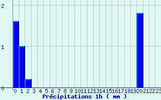 Diagramme des prcipitations pour Waldwisse (57)